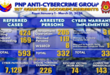 74 rescued, 332 arrested in PNP’s Q1 drive against cybercrime