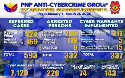 74 rescued, 332 arrested in PNP’s Q1 drive against cybercrime