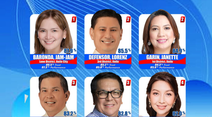 Iloilo City’s Baronda Tops Western Visayas Congressional Governance Survey