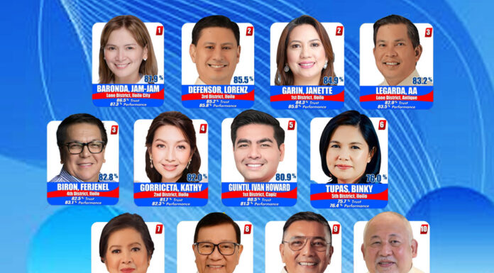 Survey Shows Strong Public Confidence in Western Visayas Lawmakers